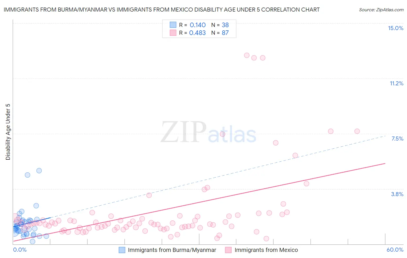 Immigrants from Burma/Myanmar vs Immigrants from Mexico Disability Age Under 5