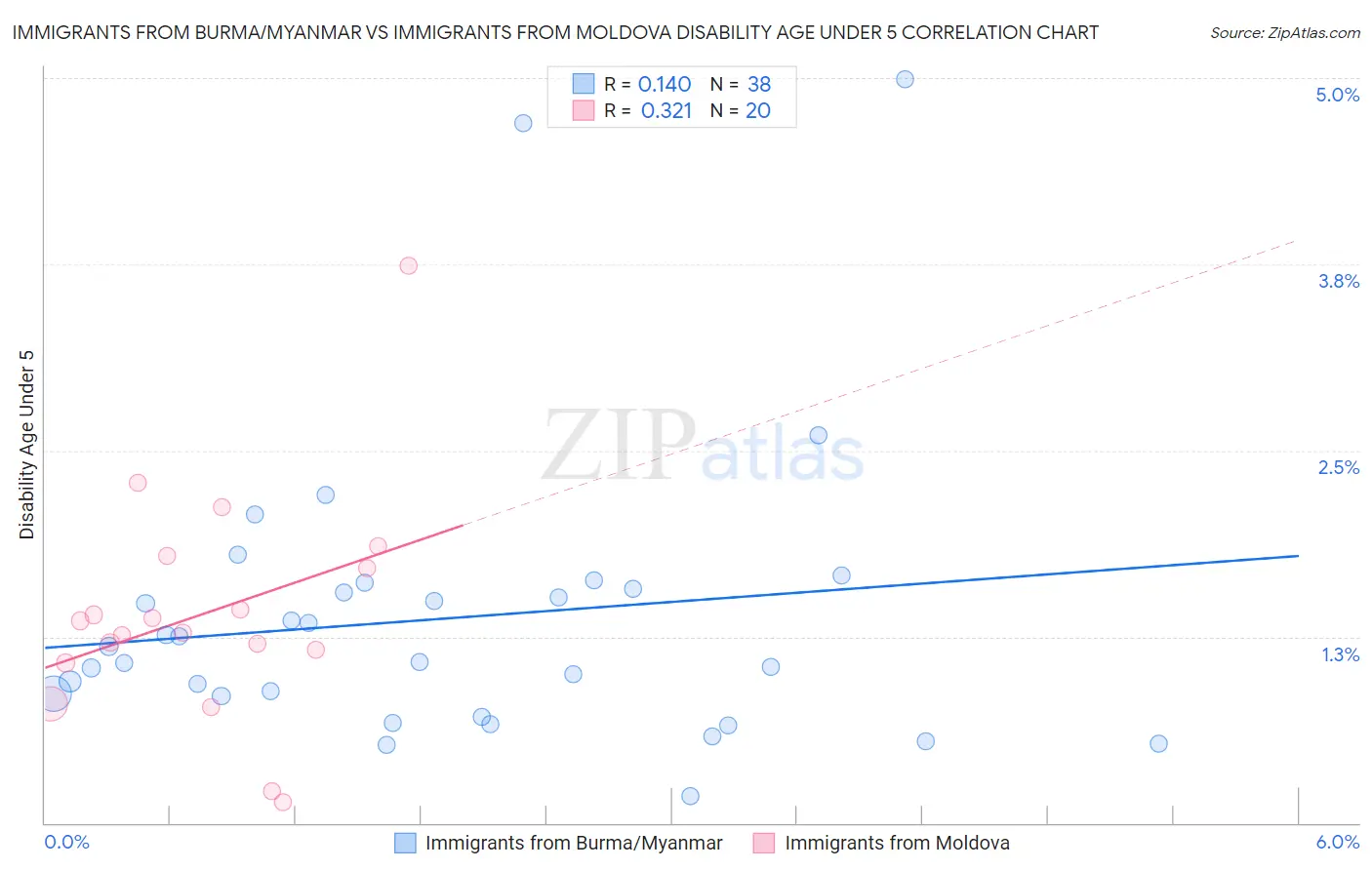Immigrants from Burma/Myanmar vs Immigrants from Moldova Disability Age Under 5
