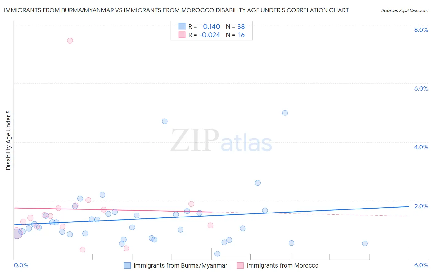 Immigrants from Burma/Myanmar vs Immigrants from Morocco Disability Age Under 5