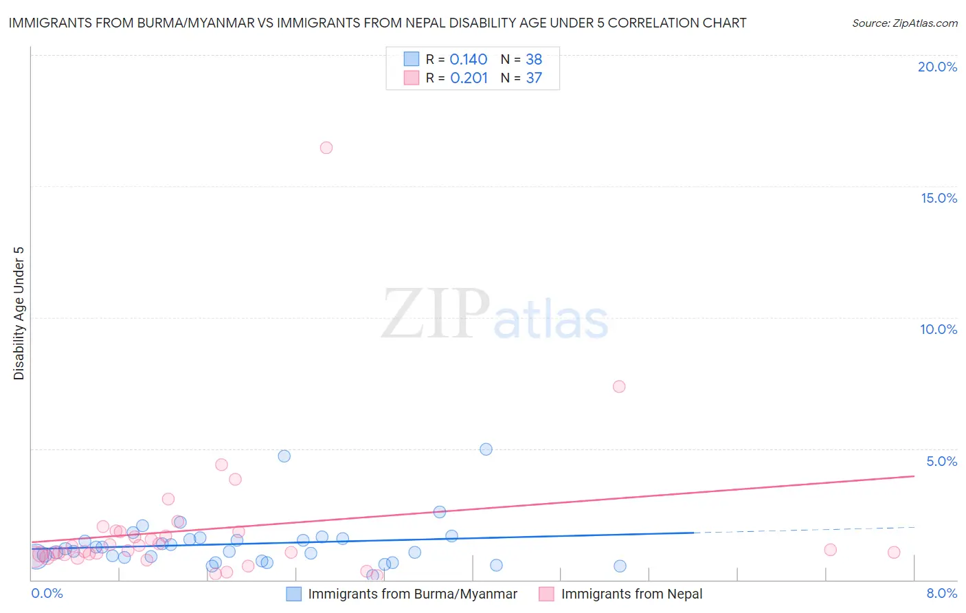 Immigrants from Burma/Myanmar vs Immigrants from Nepal Disability Age Under 5