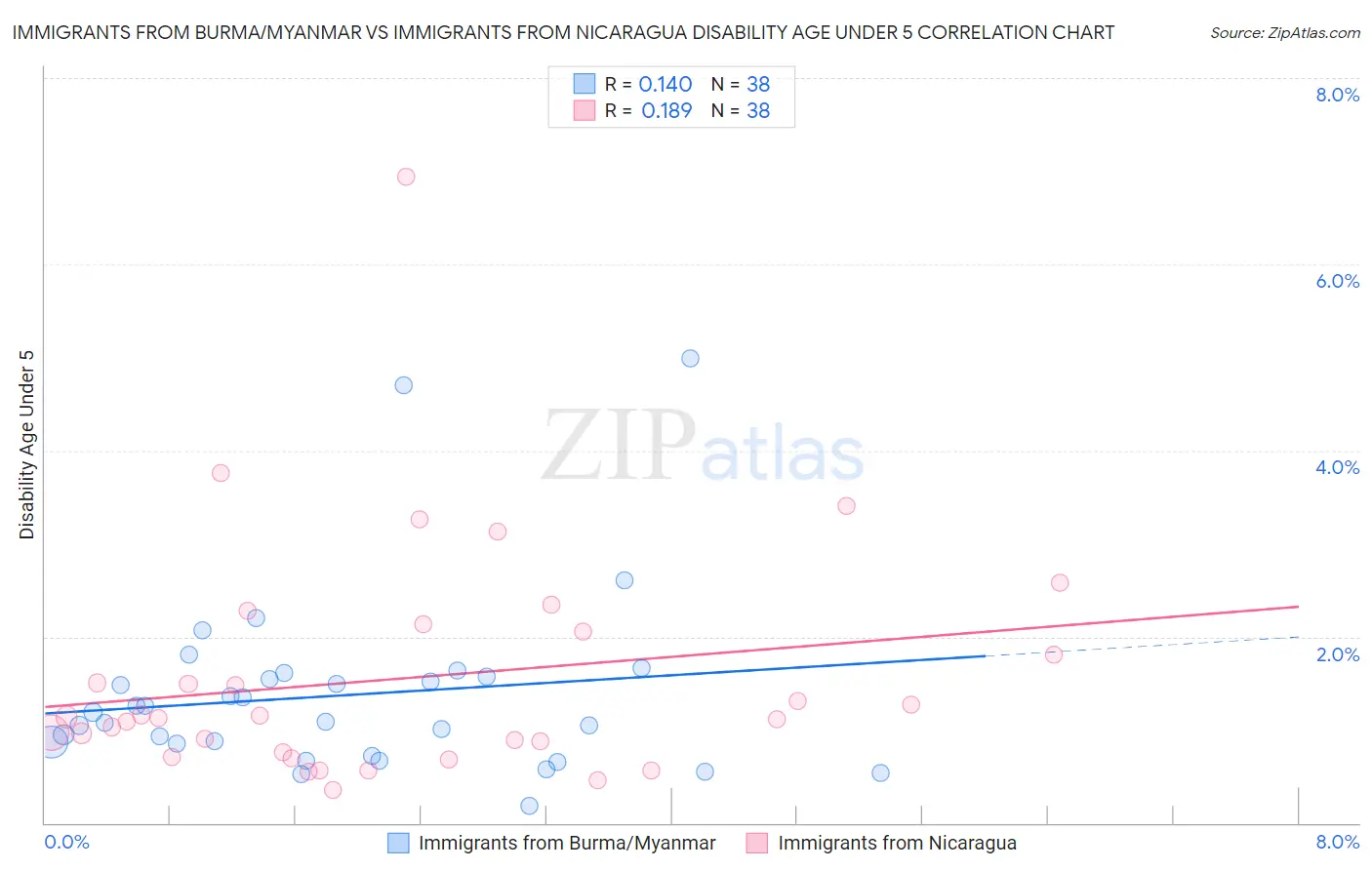 Immigrants from Burma/Myanmar vs Immigrants from Nicaragua Disability Age Under 5