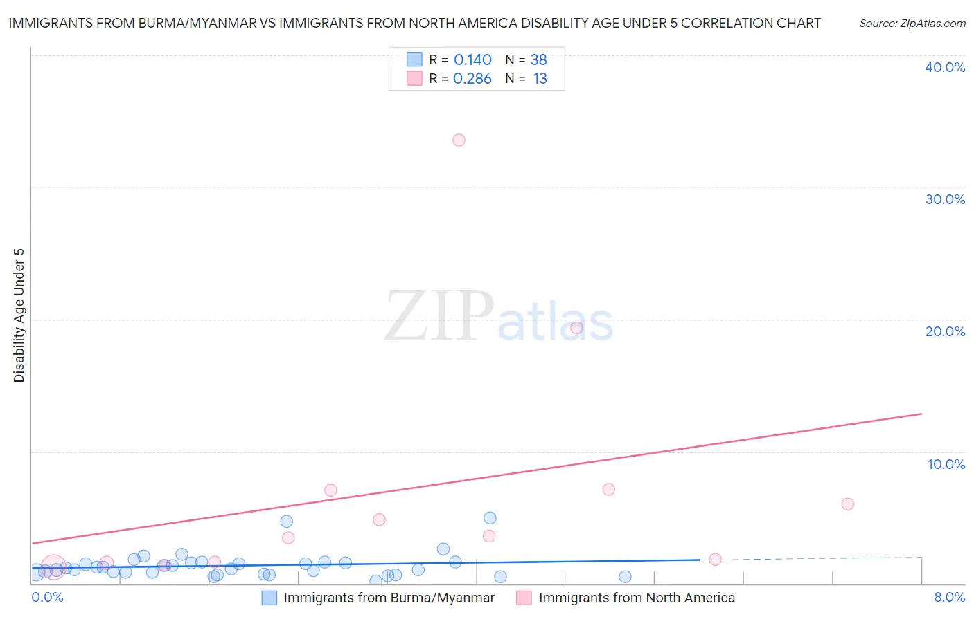Immigrants from Burma/Myanmar vs Immigrants from North America Disability Age Under 5