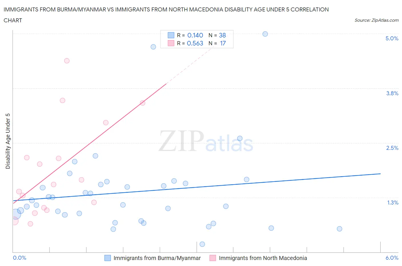 Immigrants from Burma/Myanmar vs Immigrants from North Macedonia Disability Age Under 5