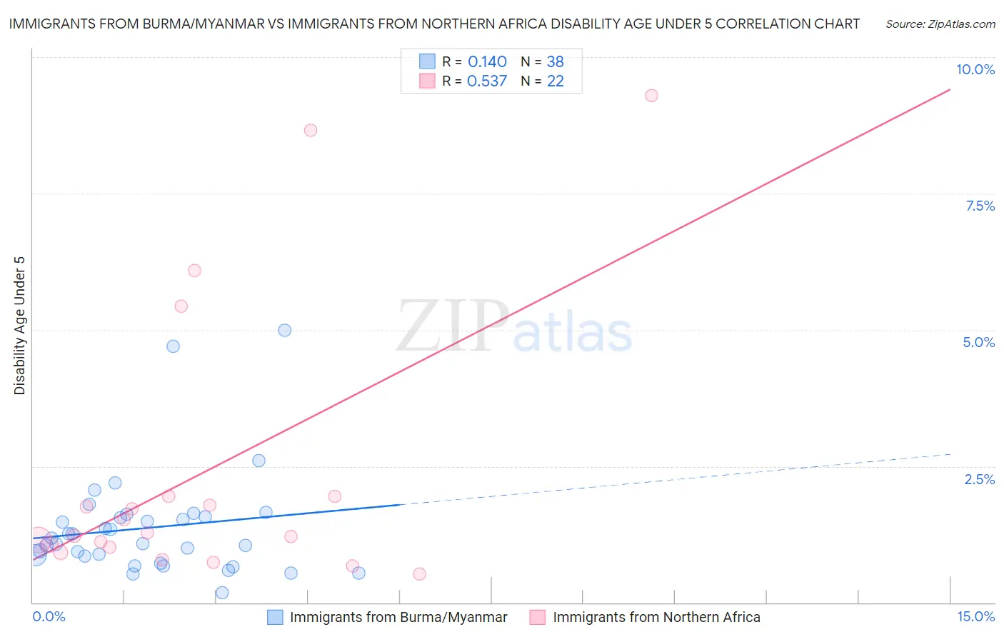Immigrants from Burma/Myanmar vs Immigrants from Northern Africa Disability Age Under 5
