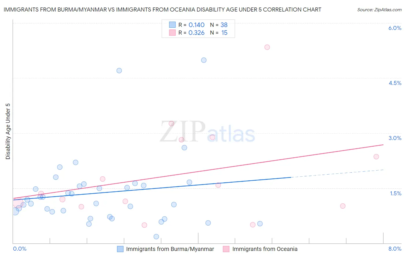 Immigrants from Burma/Myanmar vs Immigrants from Oceania Disability Age Under 5