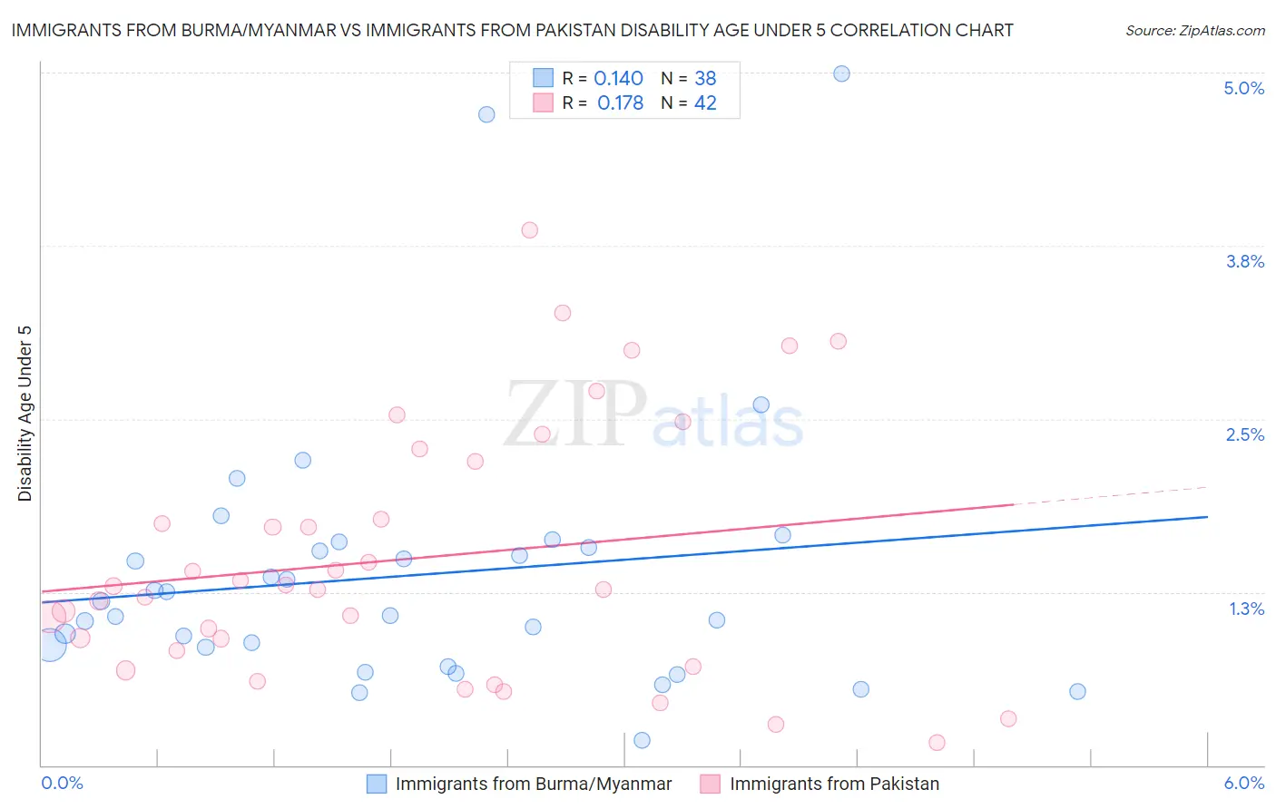Immigrants from Burma/Myanmar vs Immigrants from Pakistan Disability Age Under 5