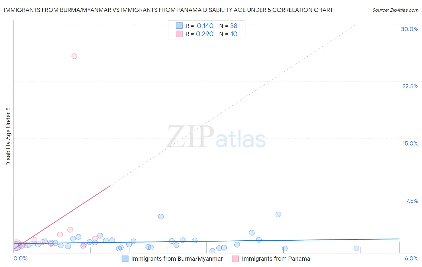 Immigrants from Burma/Myanmar vs Immigrants from Panama Disability Age Under 5