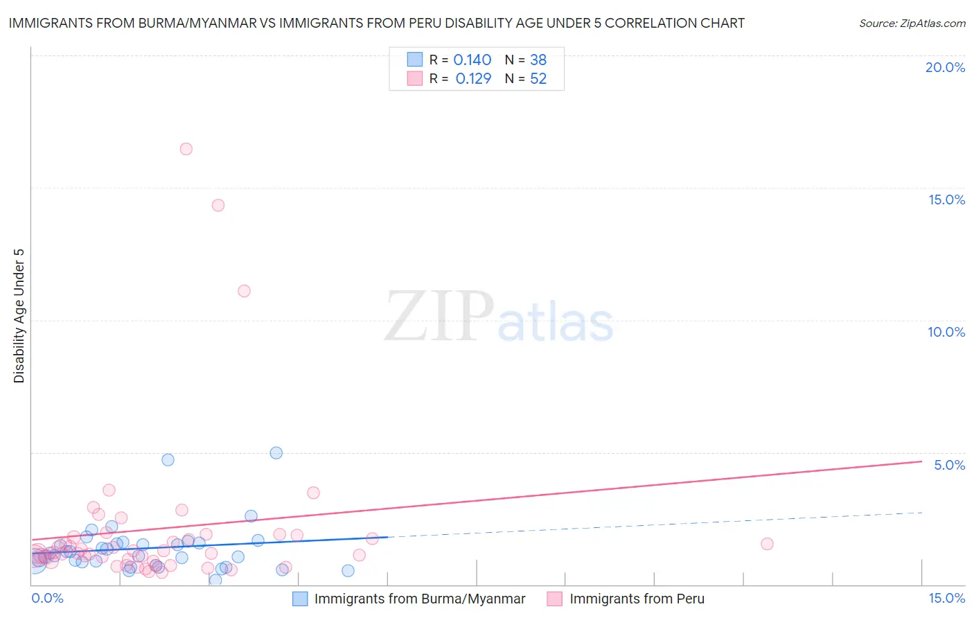 Immigrants from Burma/Myanmar vs Immigrants from Peru Disability Age Under 5