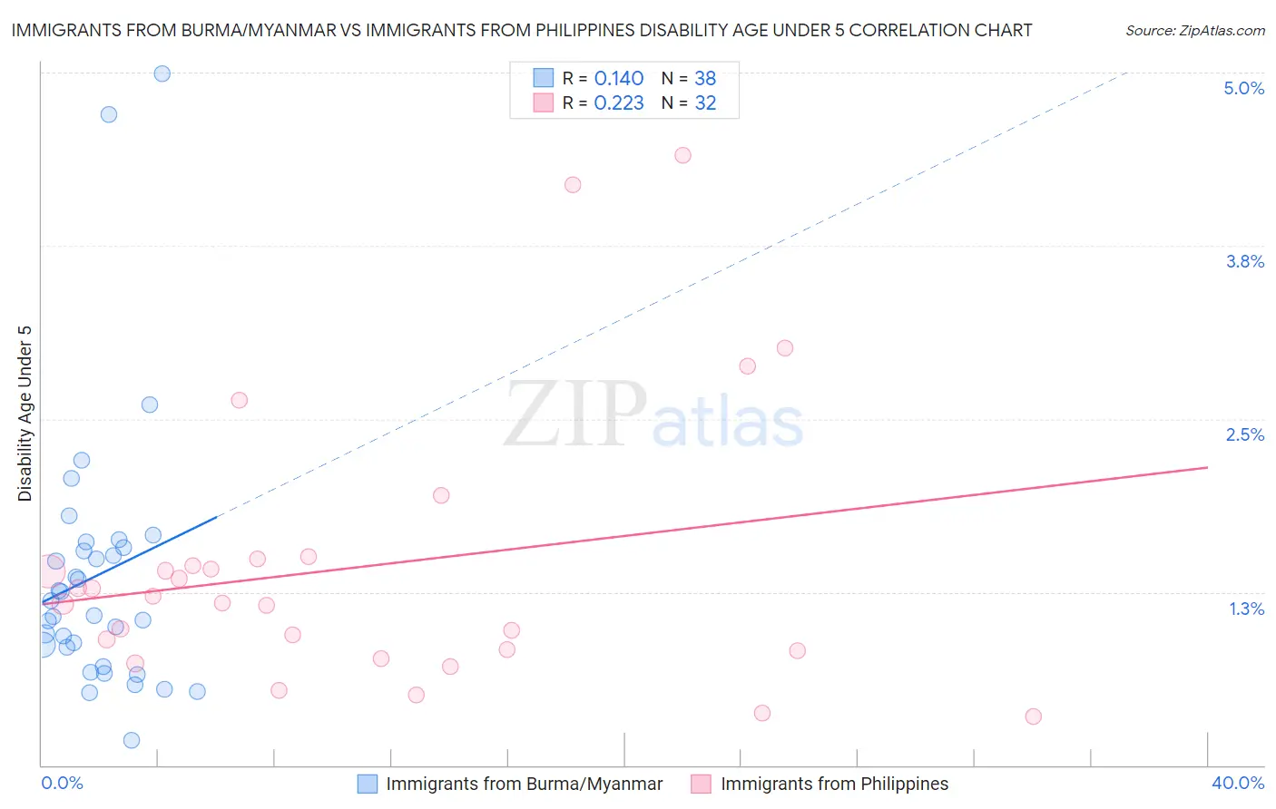 Immigrants from Burma/Myanmar vs Immigrants from Philippines Disability Age Under 5