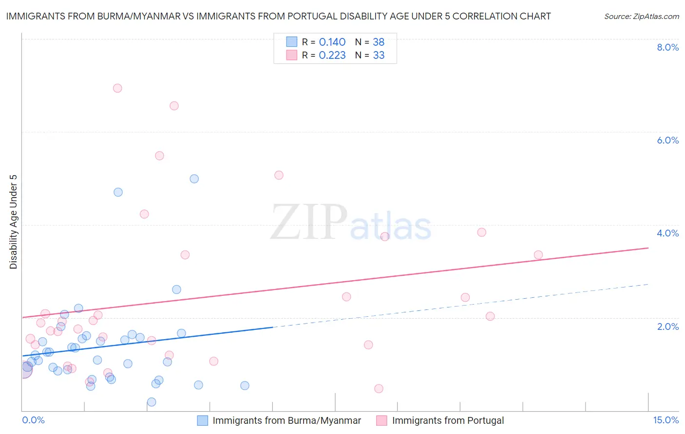 Immigrants from Burma/Myanmar vs Immigrants from Portugal Disability Age Under 5