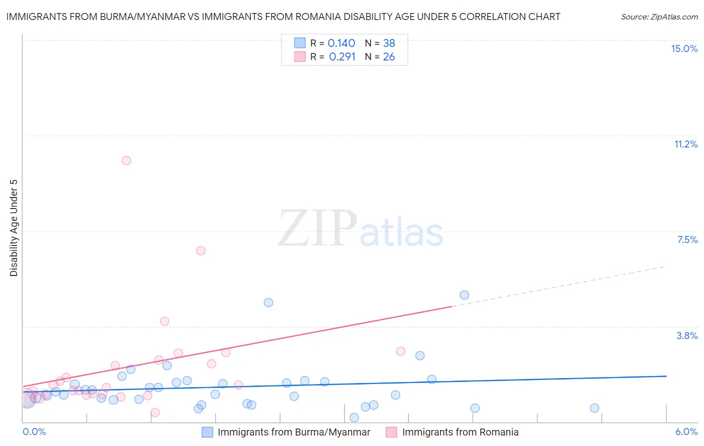 Immigrants from Burma/Myanmar vs Immigrants from Romania Disability Age Under 5