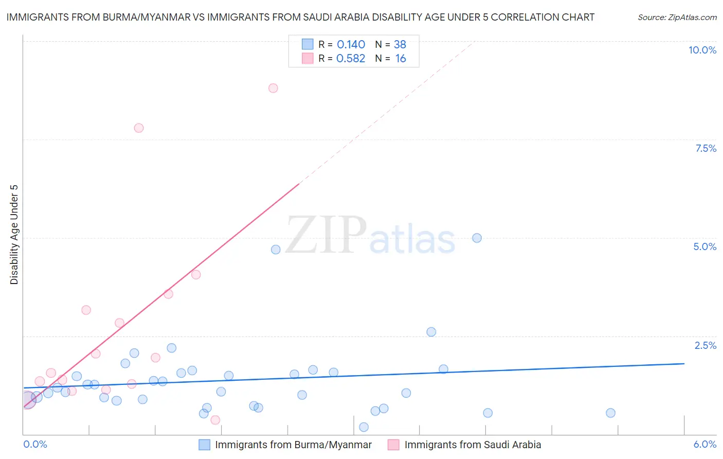 Immigrants from Burma/Myanmar vs Immigrants from Saudi Arabia Disability Age Under 5