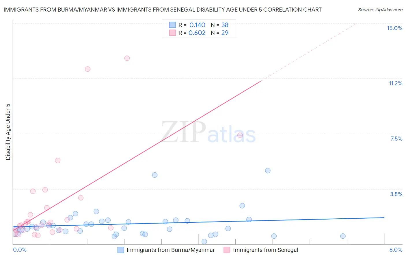 Immigrants from Burma/Myanmar vs Immigrants from Senegal Disability Age Under 5