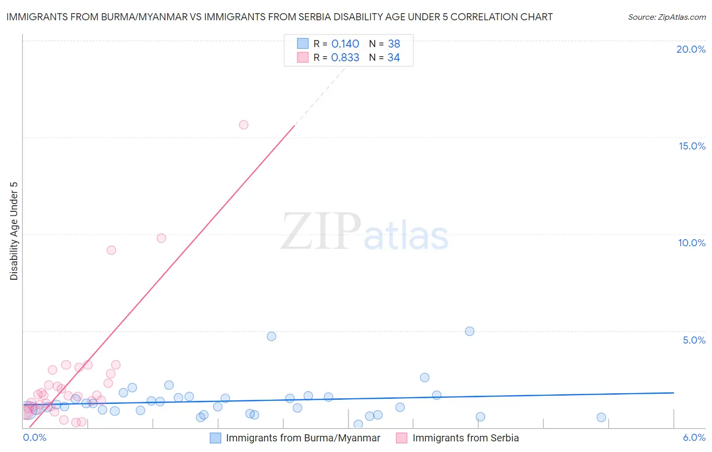 Immigrants from Burma/Myanmar vs Immigrants from Serbia Disability Age Under 5