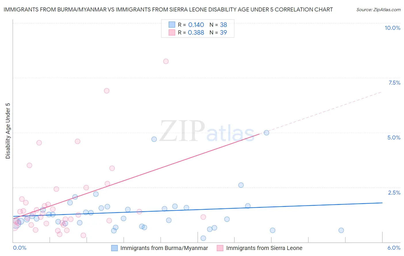 Immigrants from Burma/Myanmar vs Immigrants from Sierra Leone Disability Age Under 5