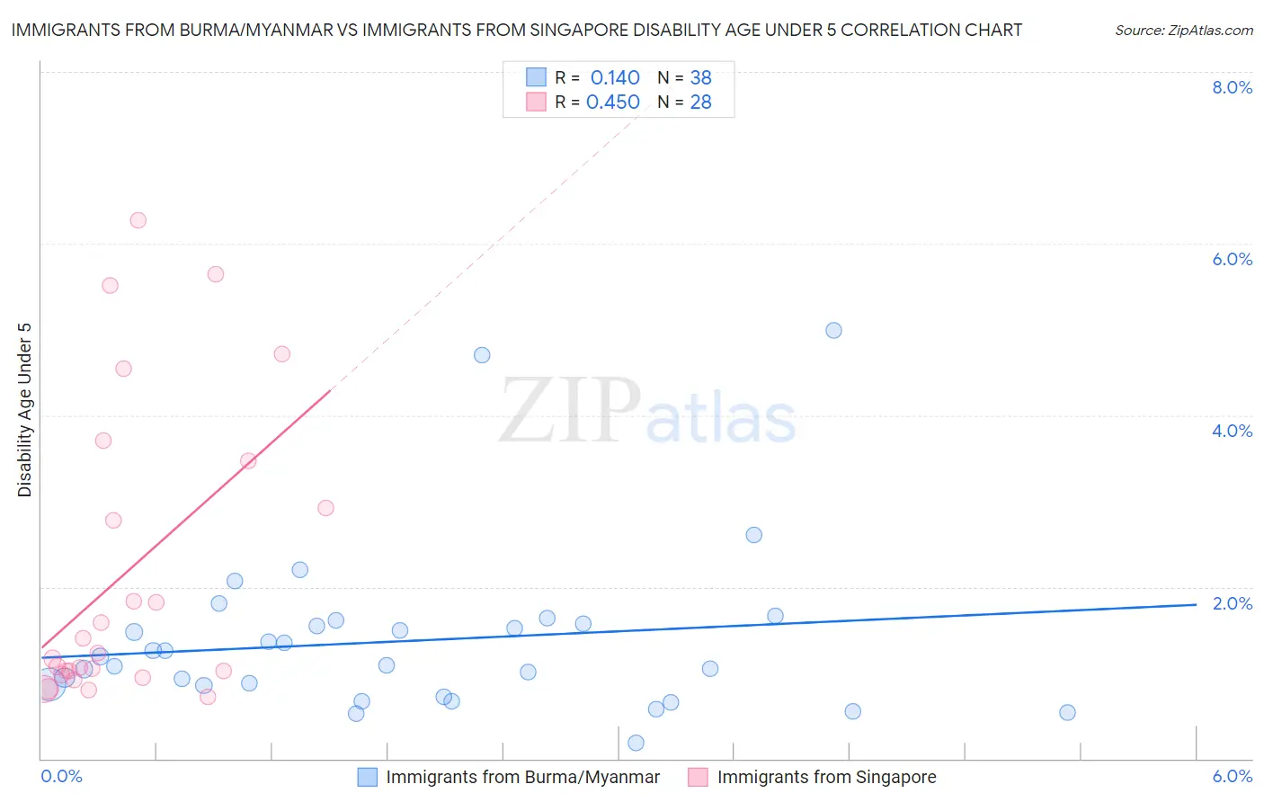Immigrants from Burma/Myanmar vs Immigrants from Singapore Disability Age Under 5