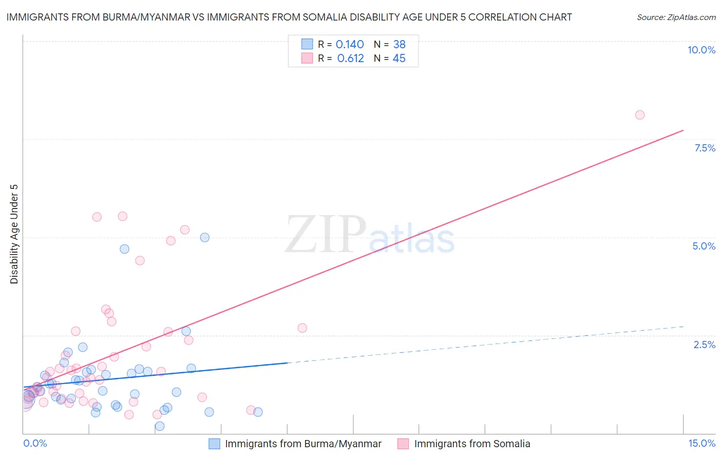 Immigrants from Burma/Myanmar vs Immigrants from Somalia Disability Age Under 5