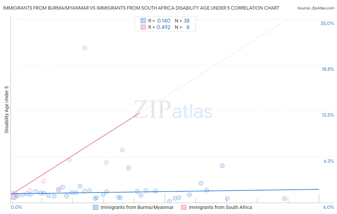 Immigrants from Burma/Myanmar vs Immigrants from South Africa Disability Age Under 5