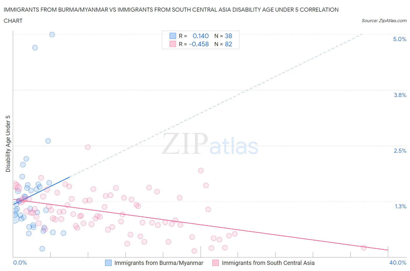 Immigrants from Burma/Myanmar vs Immigrants from South Central Asia Disability Age Under 5