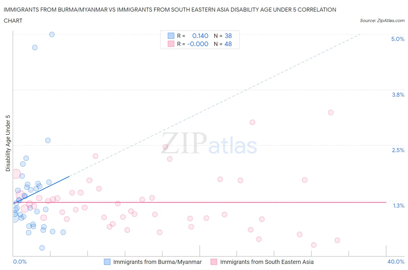 Immigrants from Burma/Myanmar vs Immigrants from South Eastern Asia Disability Age Under 5