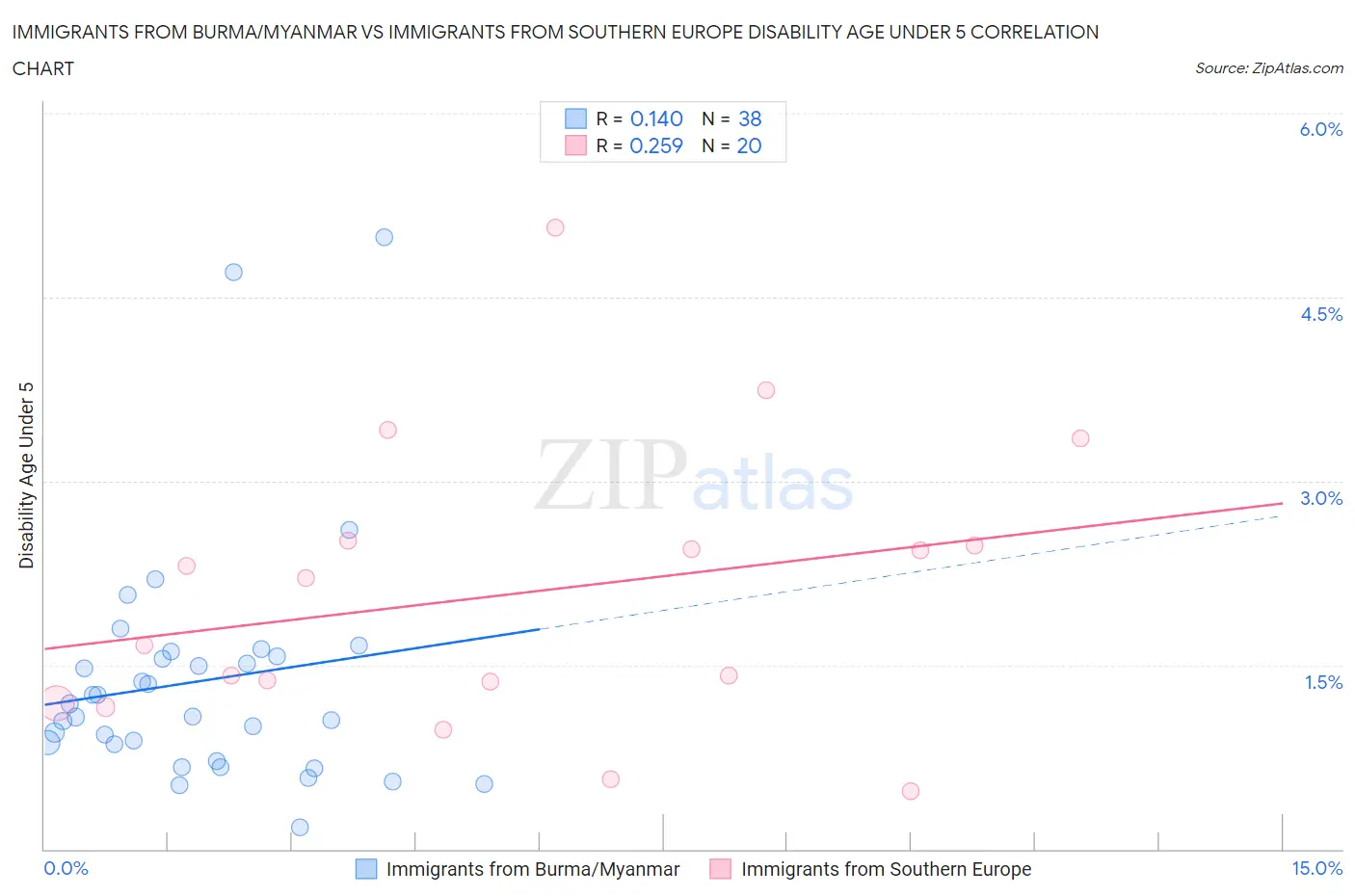 Immigrants from Burma/Myanmar vs Immigrants from Southern Europe Disability Age Under 5