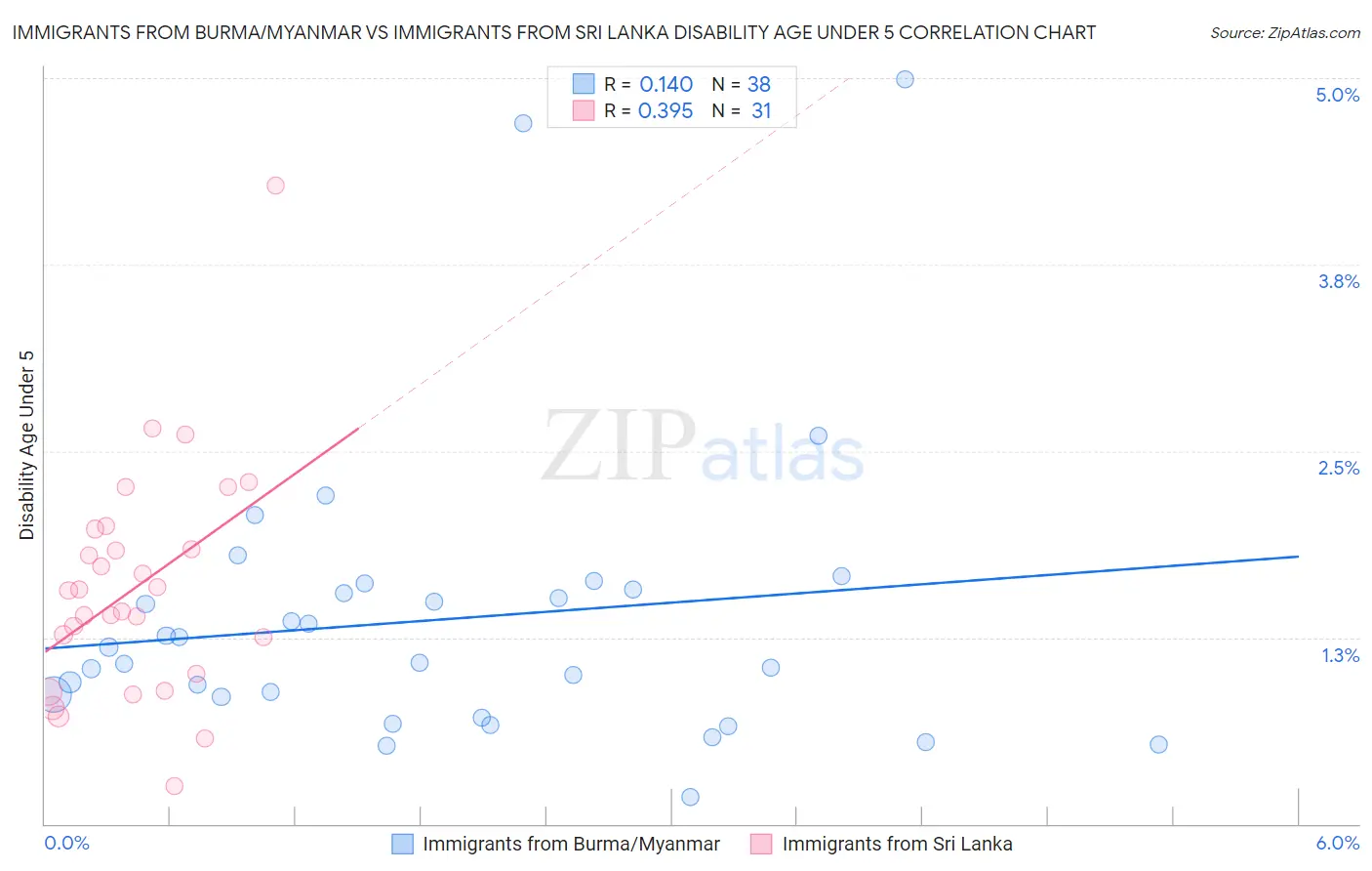 Immigrants from Burma/Myanmar vs Immigrants from Sri Lanka Disability Age Under 5