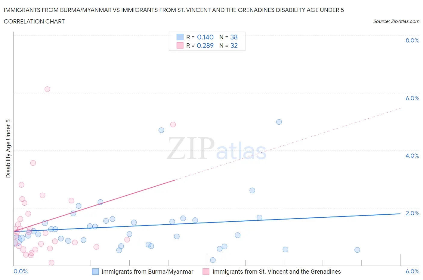 Immigrants from Burma/Myanmar vs Immigrants from St. Vincent and the Grenadines Disability Age Under 5