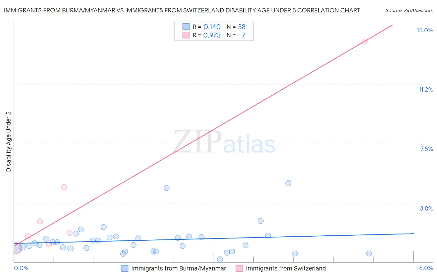 Immigrants from Burma/Myanmar vs Immigrants from Switzerland Disability Age Under 5