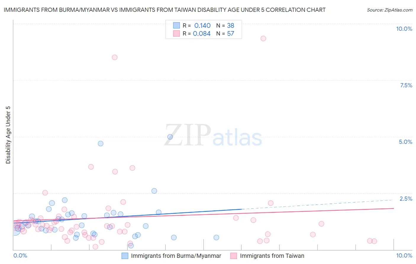 Immigrants from Burma/Myanmar vs Immigrants from Taiwan Disability Age Under 5