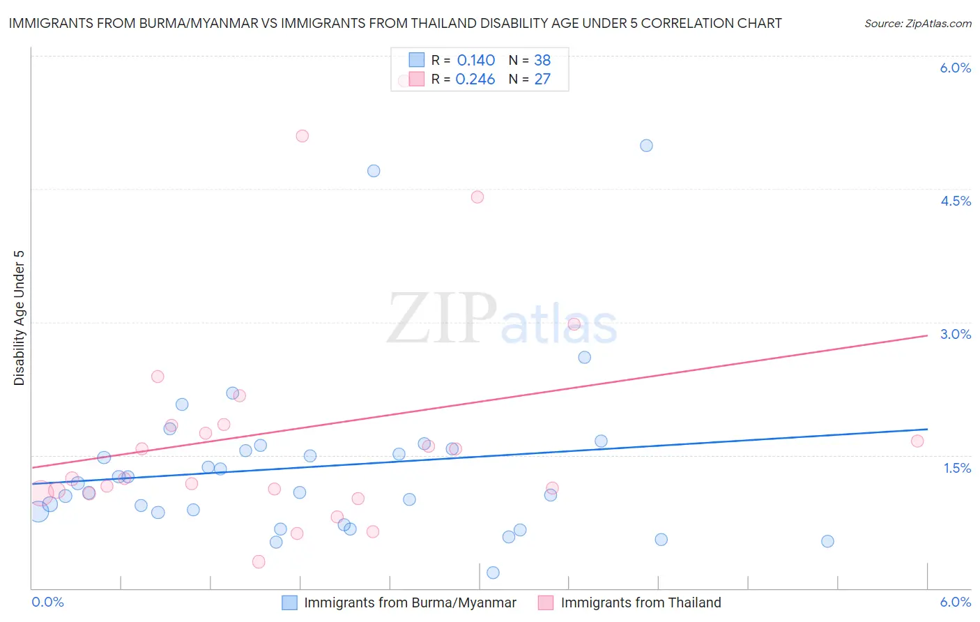 Immigrants from Burma/Myanmar vs Immigrants from Thailand Disability Age Under 5