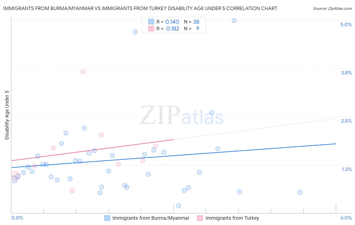 Immigrants from Burma/Myanmar vs Immigrants from Turkey Disability Age Under 5