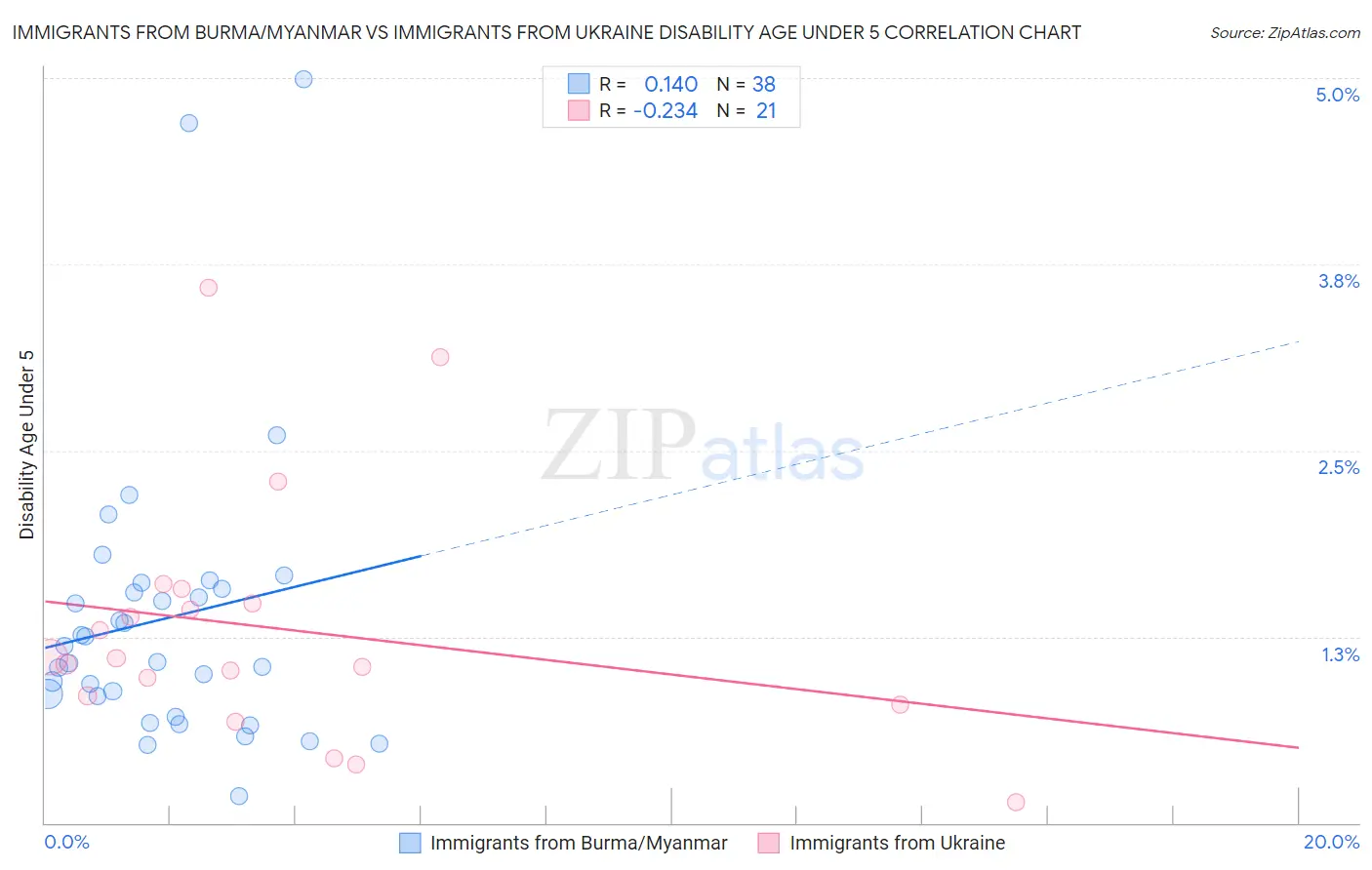 Immigrants from Burma/Myanmar vs Immigrants from Ukraine Disability Age Under 5