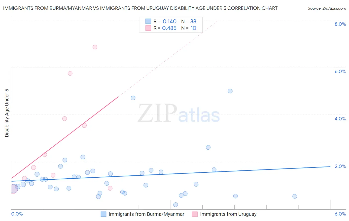 Immigrants from Burma/Myanmar vs Immigrants from Uruguay Disability Age Under 5