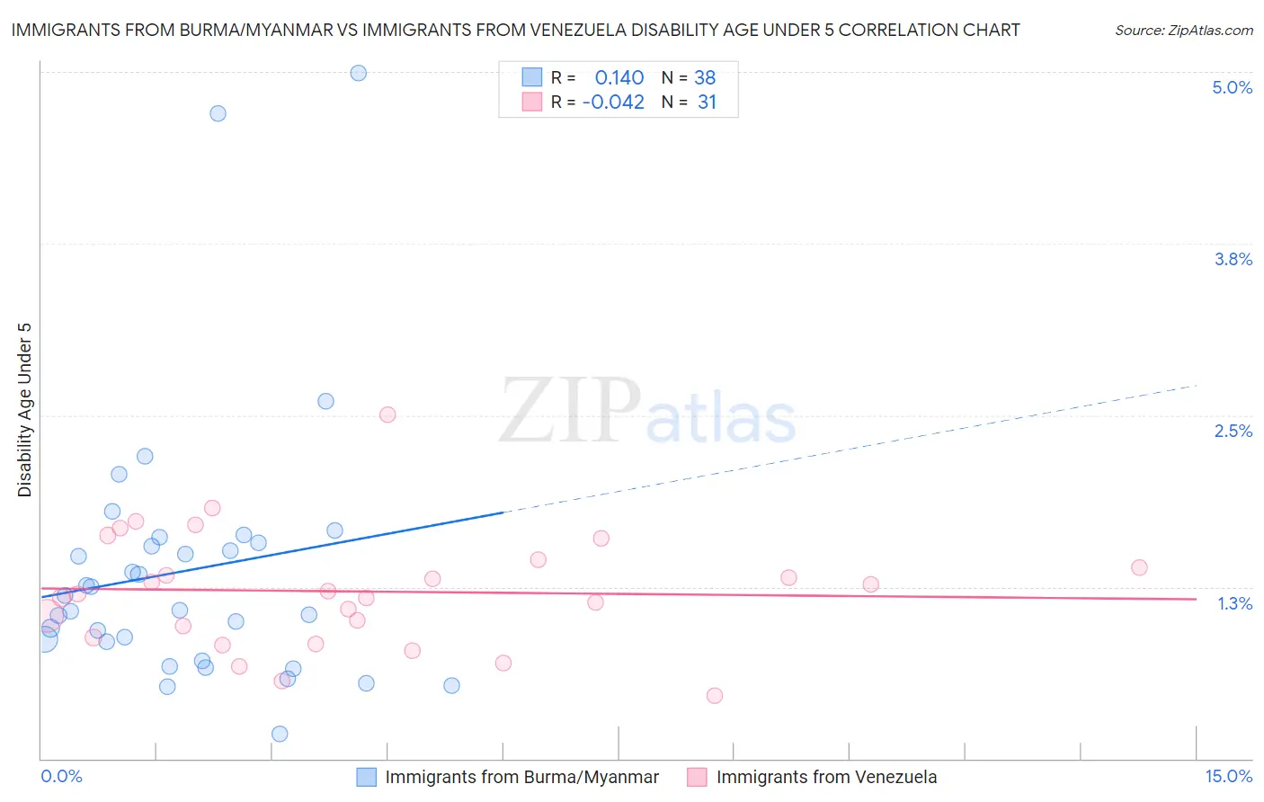 Immigrants from Burma/Myanmar vs Immigrants from Venezuela Disability Age Under 5