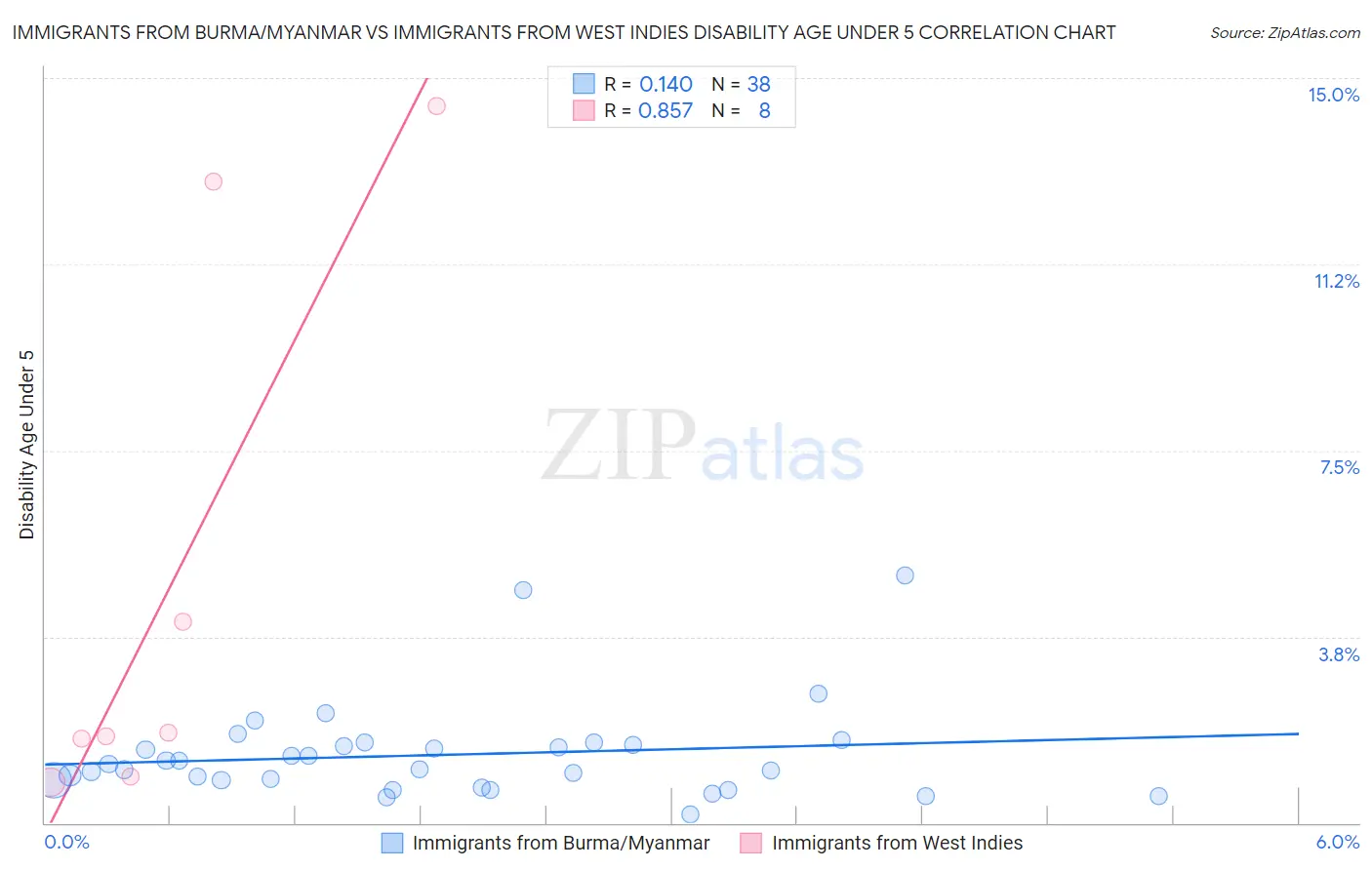 Immigrants from Burma/Myanmar vs Immigrants from West Indies Disability Age Under 5