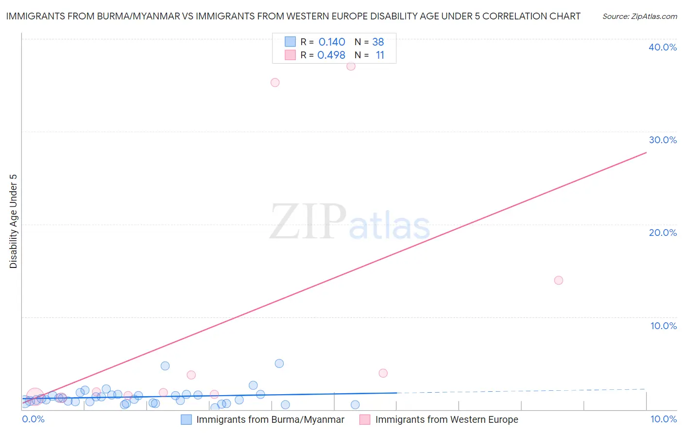 Immigrants from Burma/Myanmar vs Immigrants from Western Europe Disability Age Under 5