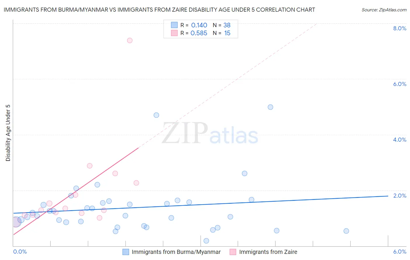 Immigrants from Burma/Myanmar vs Immigrants from Zaire Disability Age Under 5