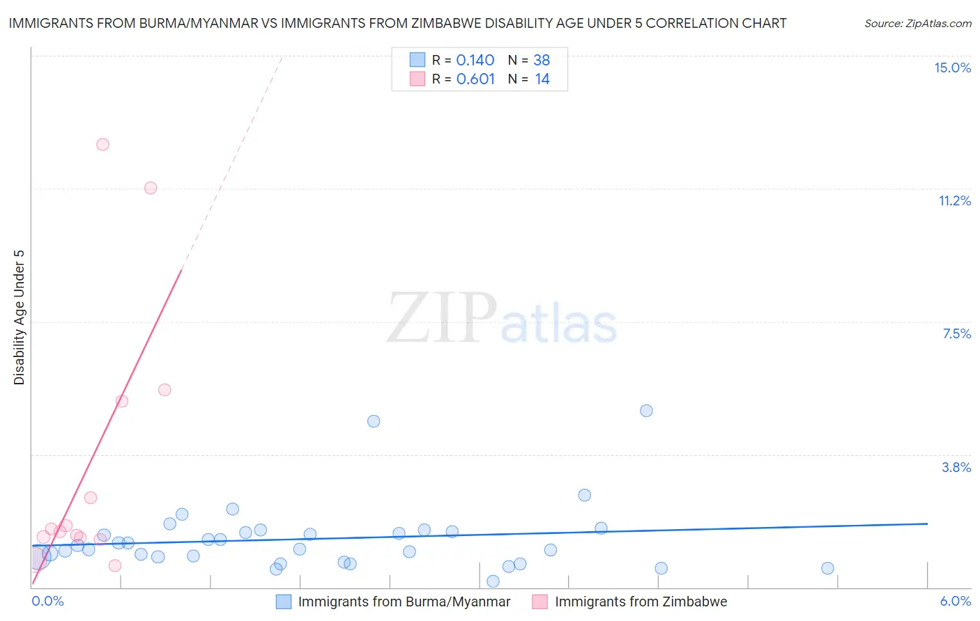 Immigrants from Burma/Myanmar vs Immigrants from Zimbabwe Disability Age Under 5