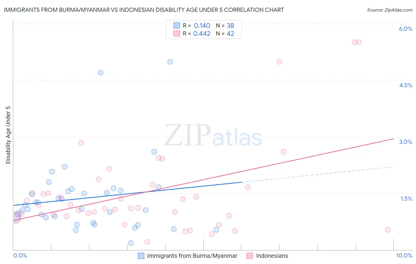 Immigrants from Burma/Myanmar vs Indonesian Disability Age Under 5