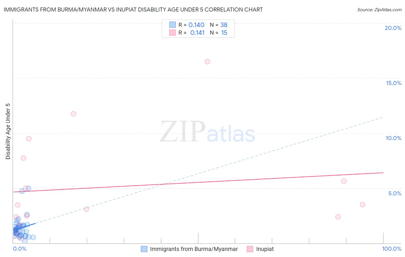 Immigrants from Burma/Myanmar vs Inupiat Disability Age Under 5