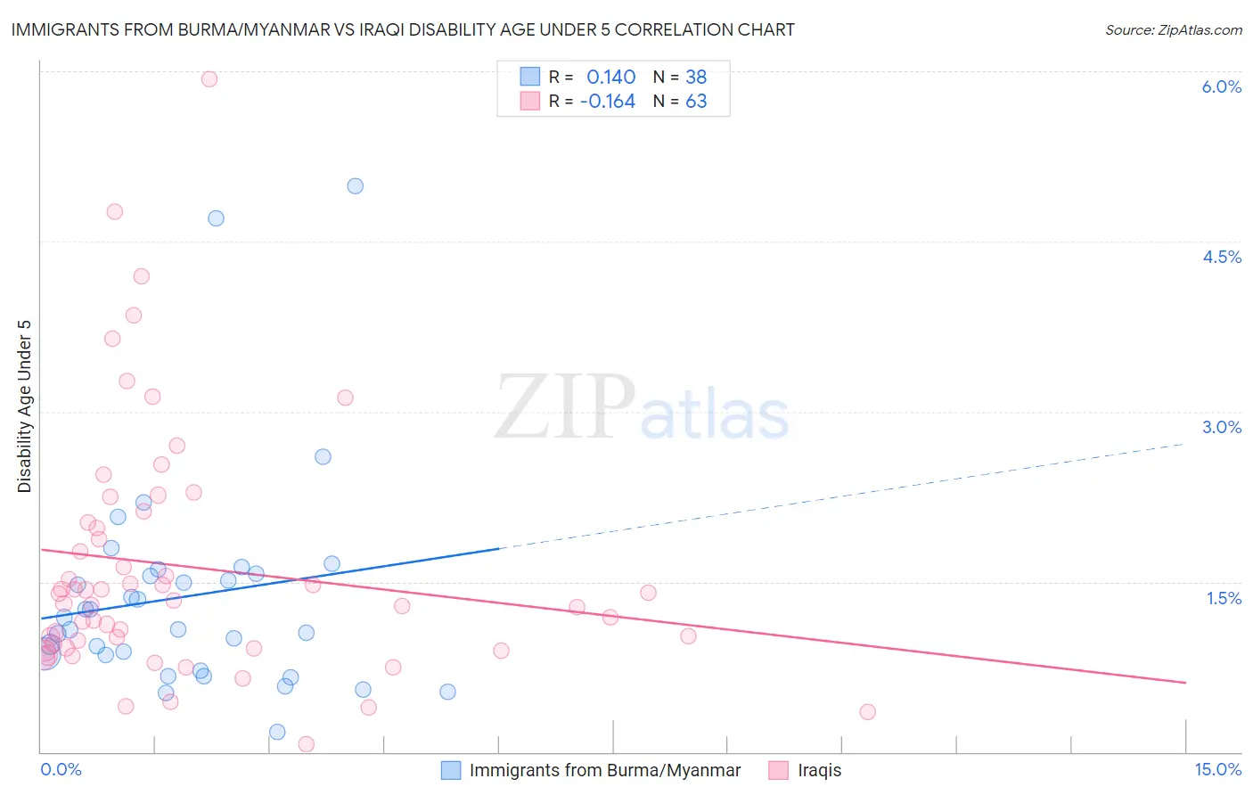 Immigrants from Burma/Myanmar vs Iraqi Disability Age Under 5
