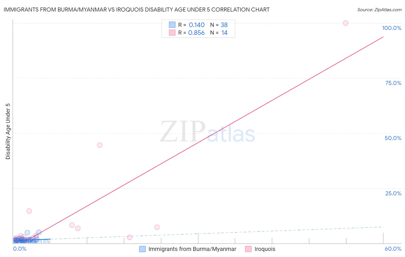 Immigrants from Burma/Myanmar vs Iroquois Disability Age Under 5