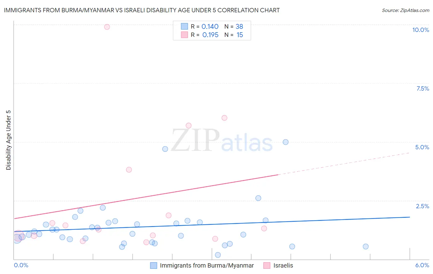 Immigrants from Burma/Myanmar vs Israeli Disability Age Under 5