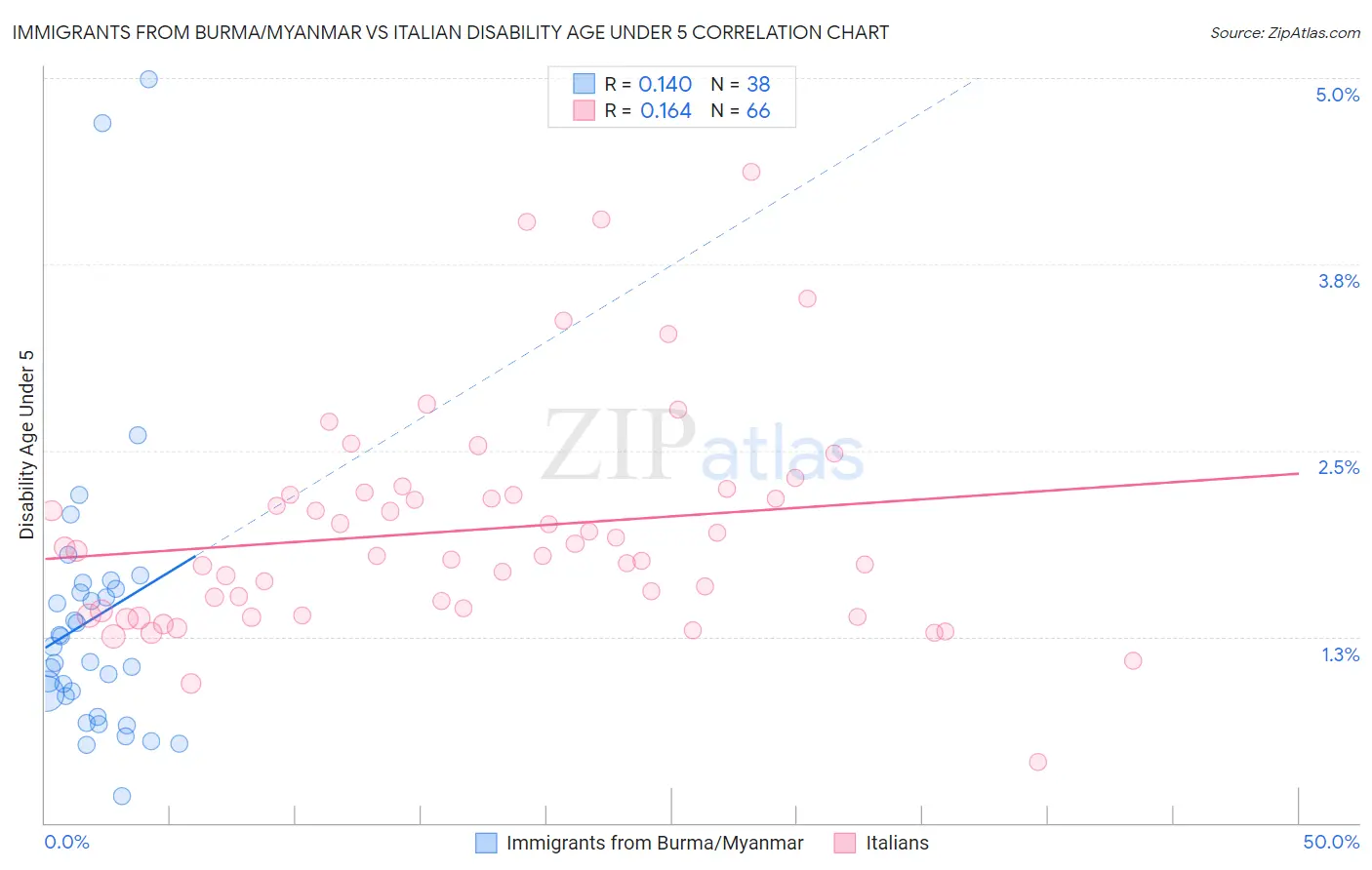 Immigrants from Burma/Myanmar vs Italian Disability Age Under 5