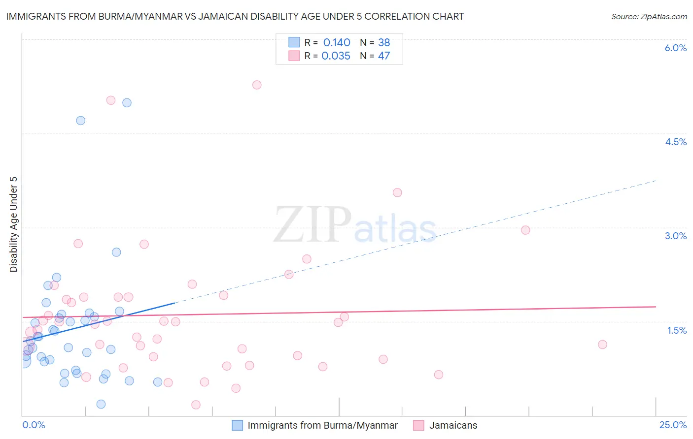 Immigrants from Burma/Myanmar vs Jamaican Disability Age Under 5