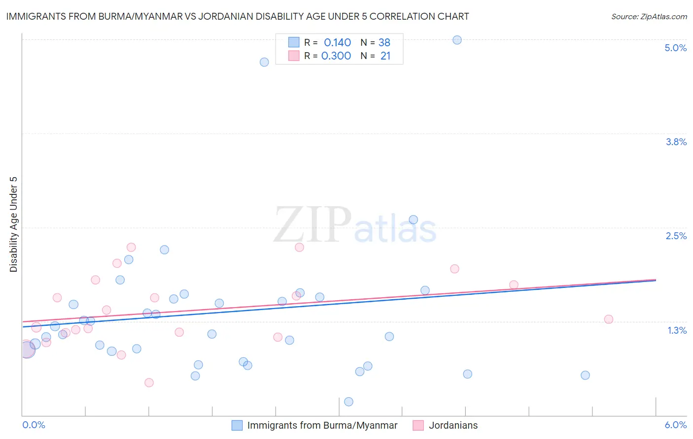 Immigrants from Burma/Myanmar vs Jordanian Disability Age Under 5