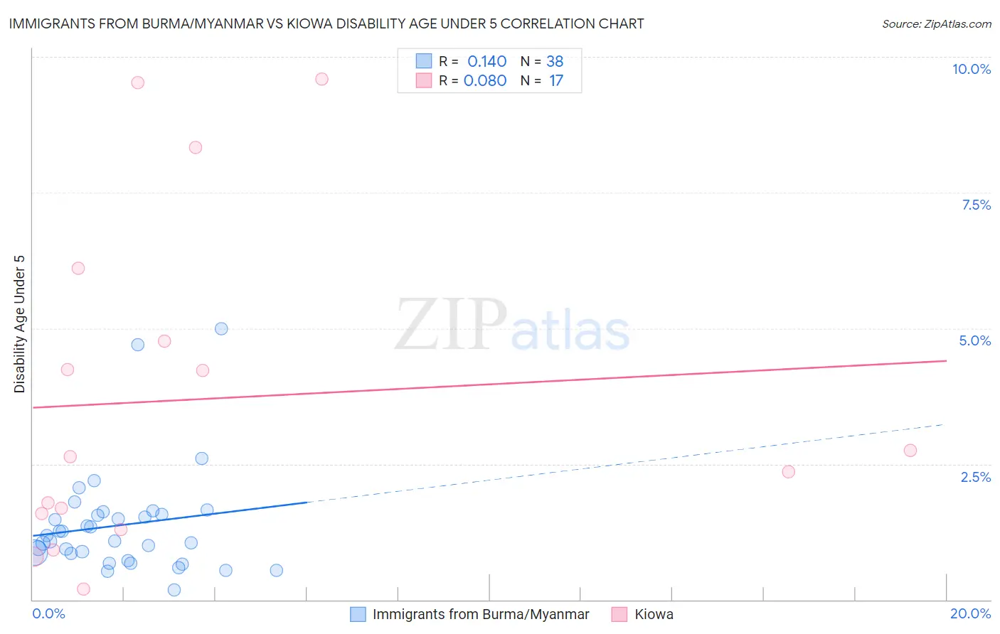 Immigrants from Burma/Myanmar vs Kiowa Disability Age Under 5