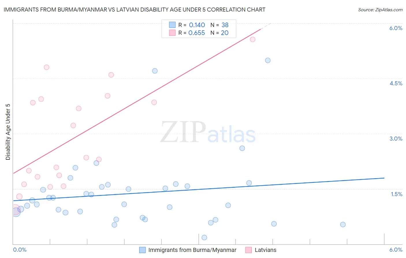 Immigrants from Burma/Myanmar vs Latvian Disability Age Under 5