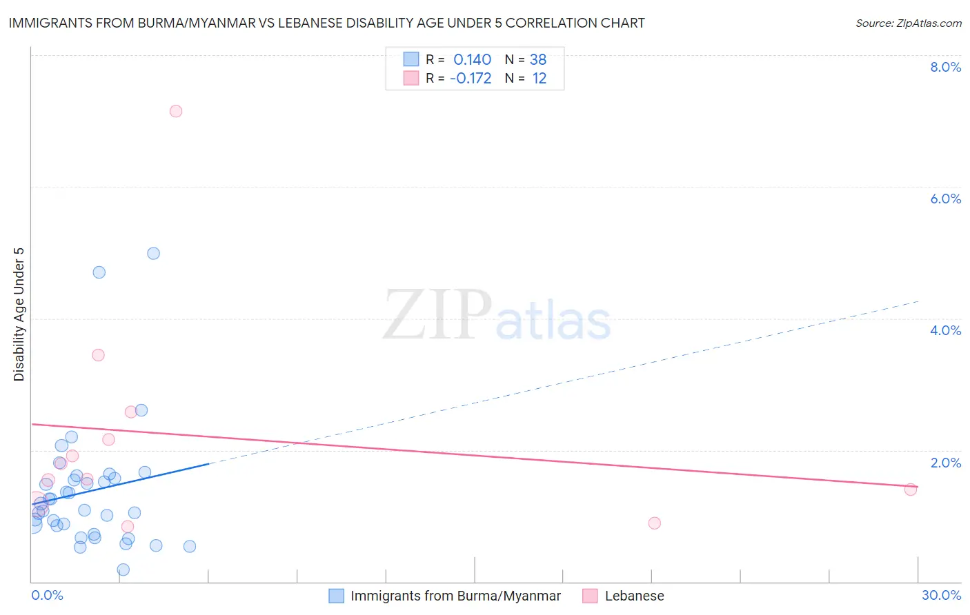 Immigrants from Burma/Myanmar vs Lebanese Disability Age Under 5