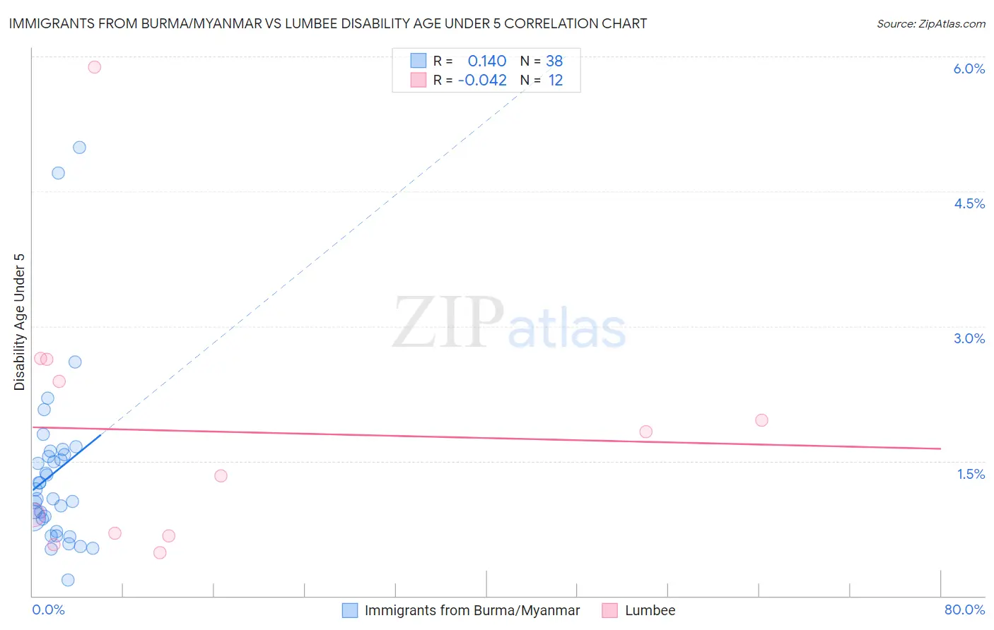 Immigrants from Burma/Myanmar vs Lumbee Disability Age Under 5